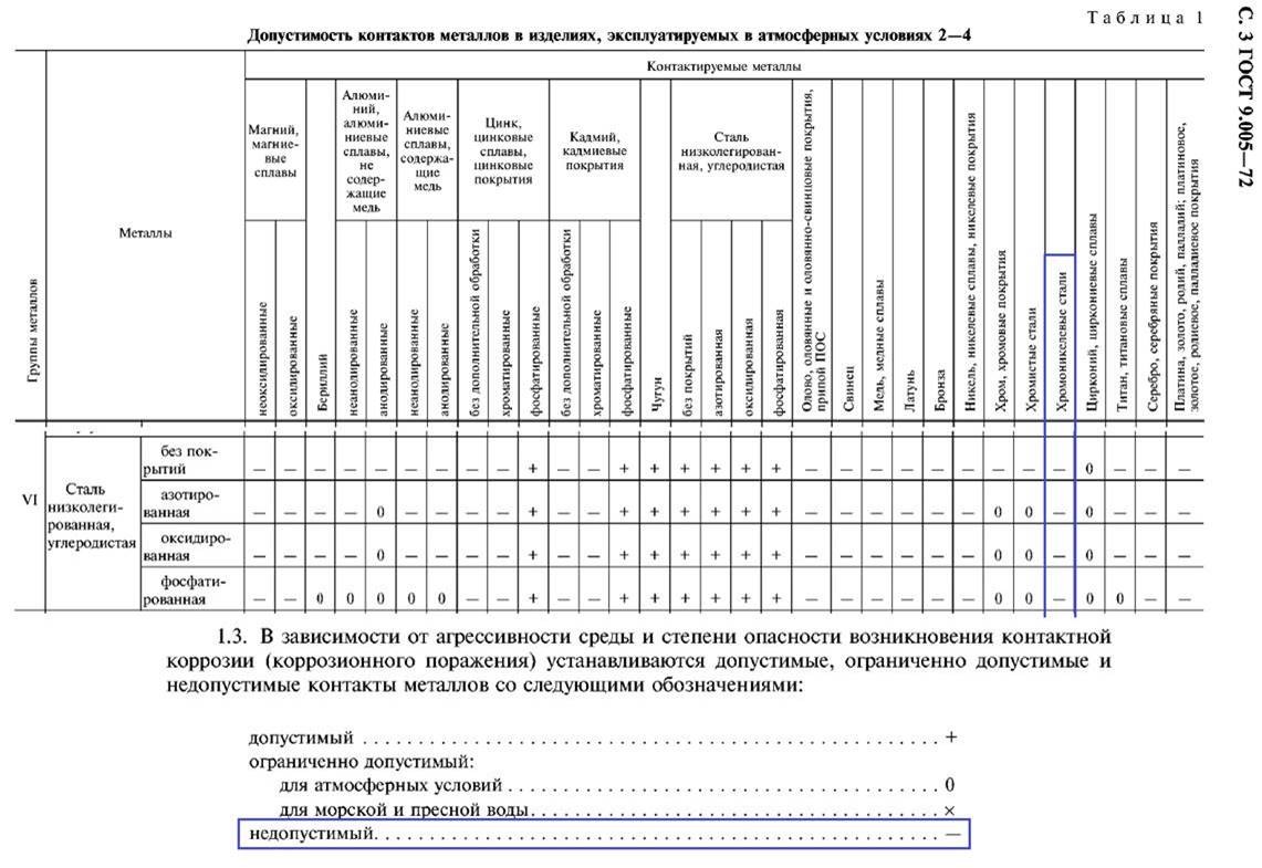Таблица допустимых контактов металлов по ГОСТ 9.202-25 - атмосферные условия