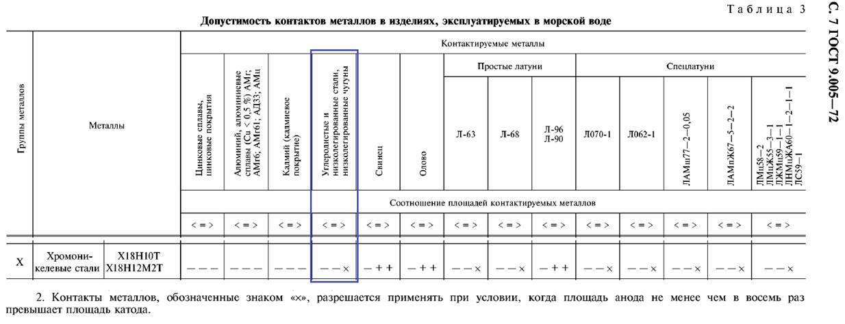 Таблица допустимых контактов металлов по ГОСТ 9.202-25 - морская среда