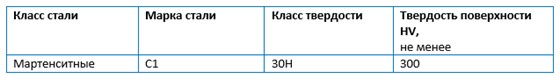Что за сталь С1 – это нержавейка?